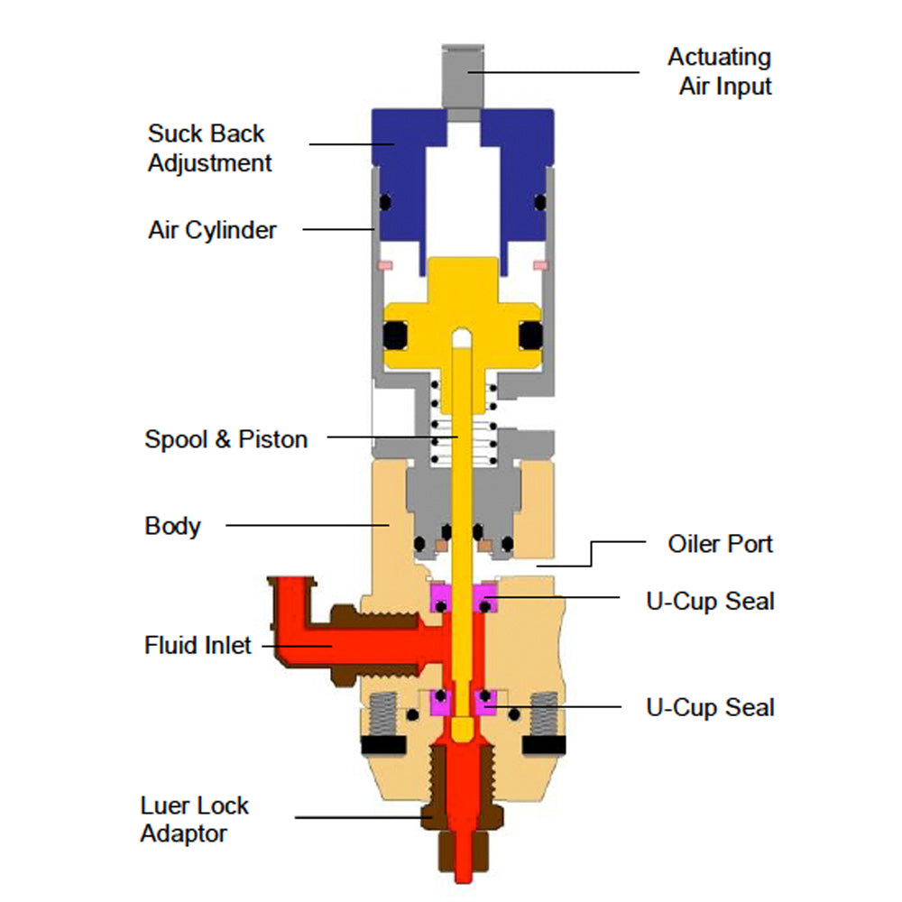 Miniature Spool Valve with Anti Drip Suck-back Feature